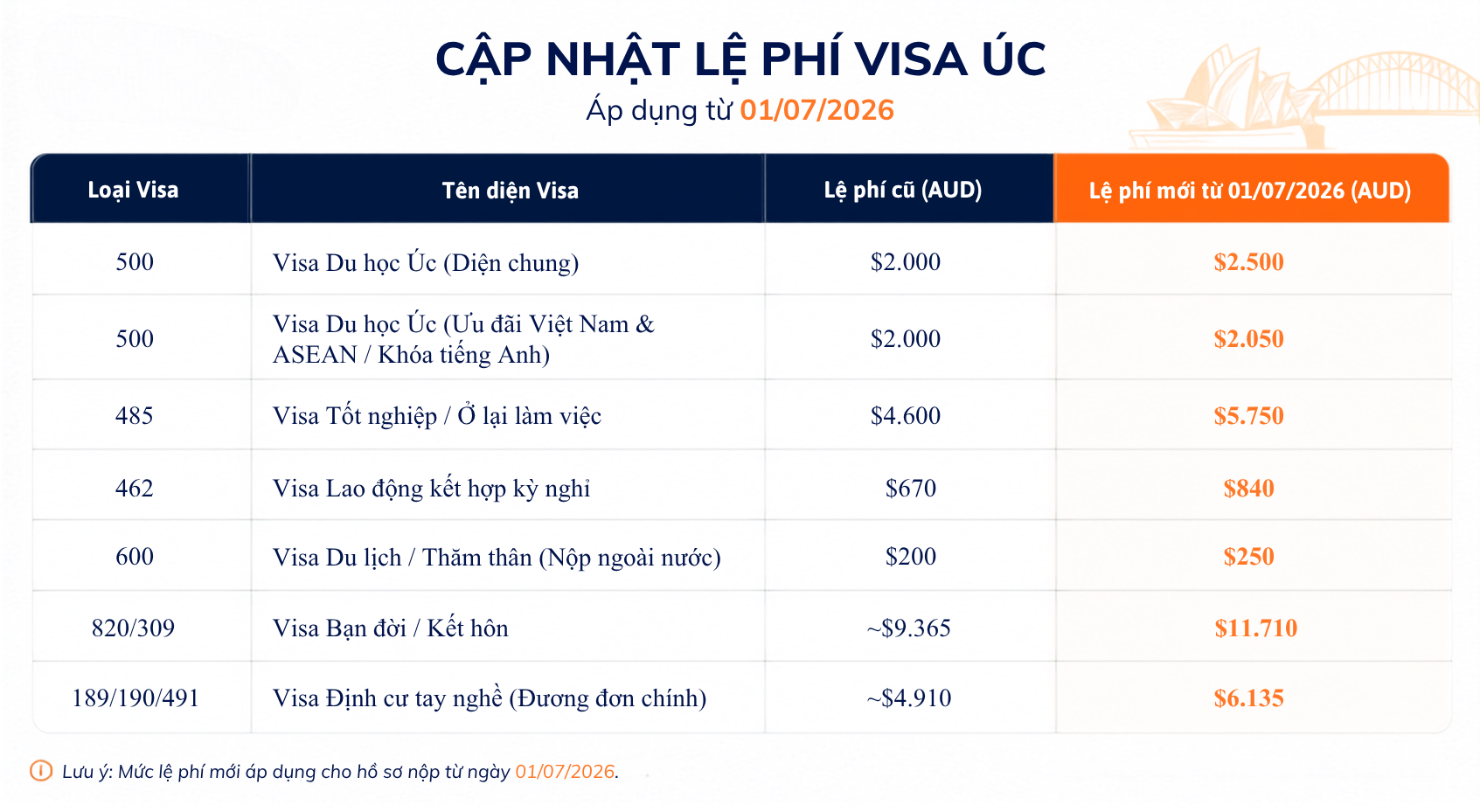Úc tăng giá visa kỷ lục từ 1/7 - Cú sốc chi phí và lối đi riêng cho người Việt 