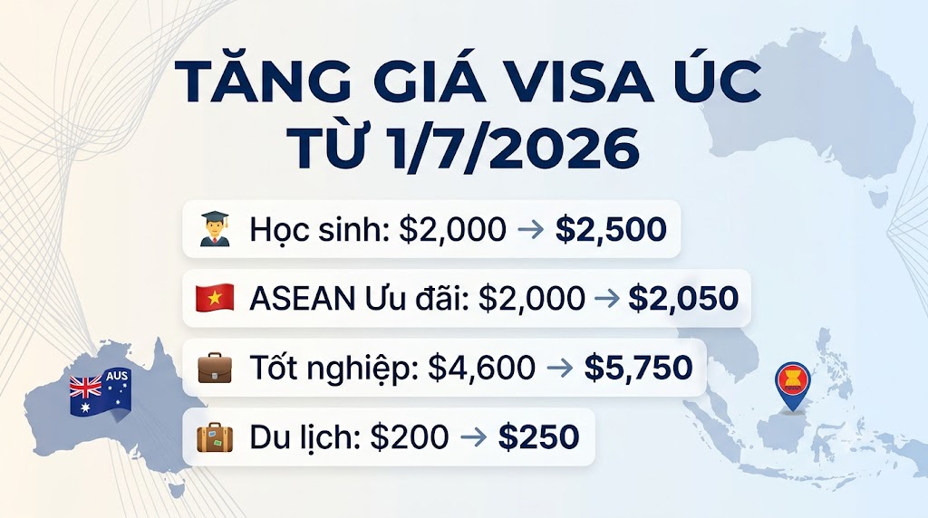 Úc tăng giá visa kỷ lục từ 1/7 - Cú sốc chi phí và lối đi riêng cho người Việt 