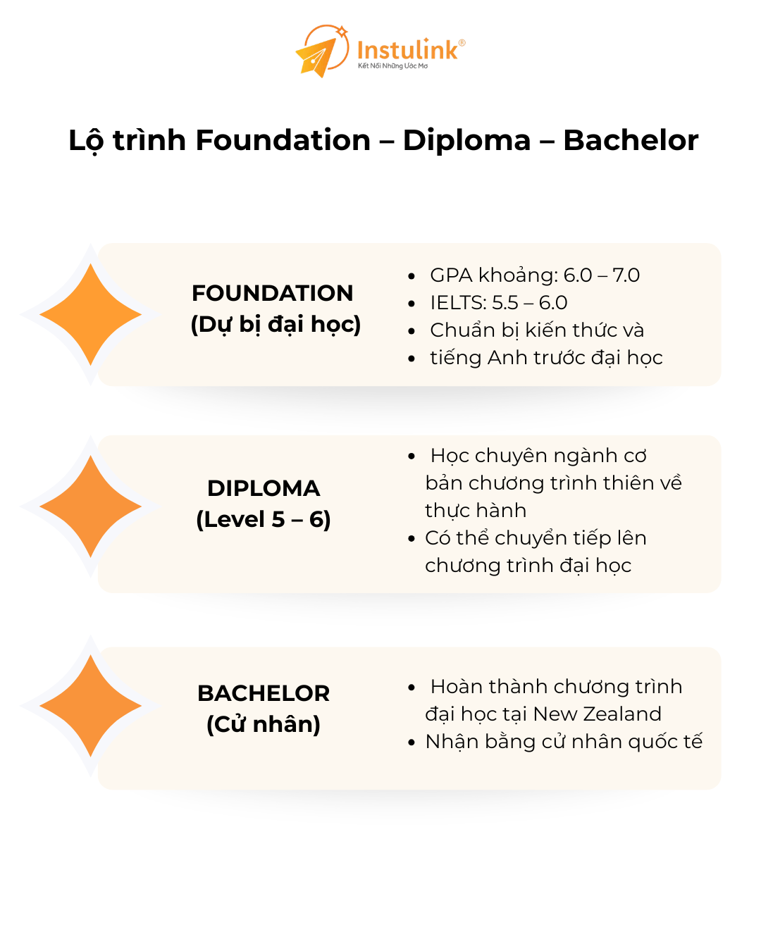 infographic lo trinh foundation diploma bachelor