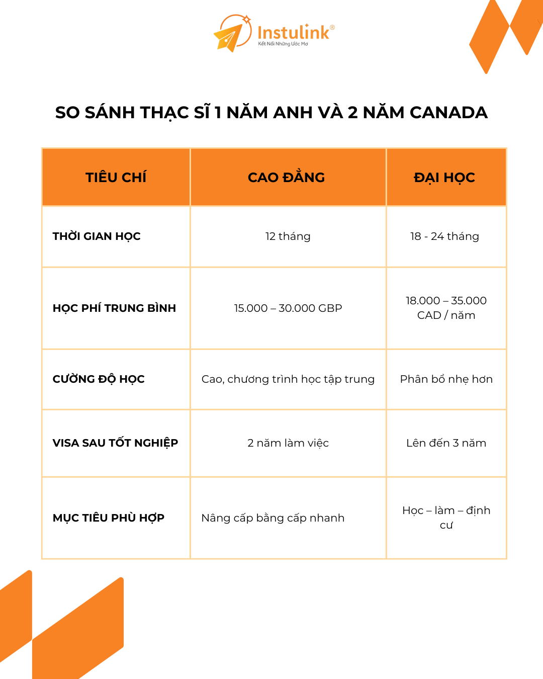 So sanh thac si 1 nam Anh va 2 nam Canada