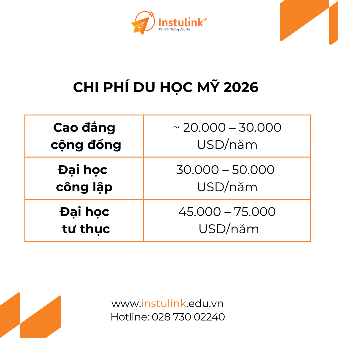 Infographic bang chi phi du hoc My