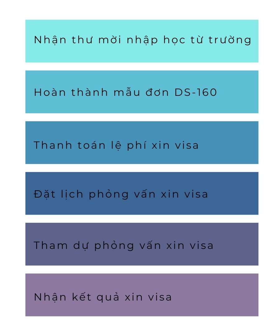 Quy trinh xin visa F1