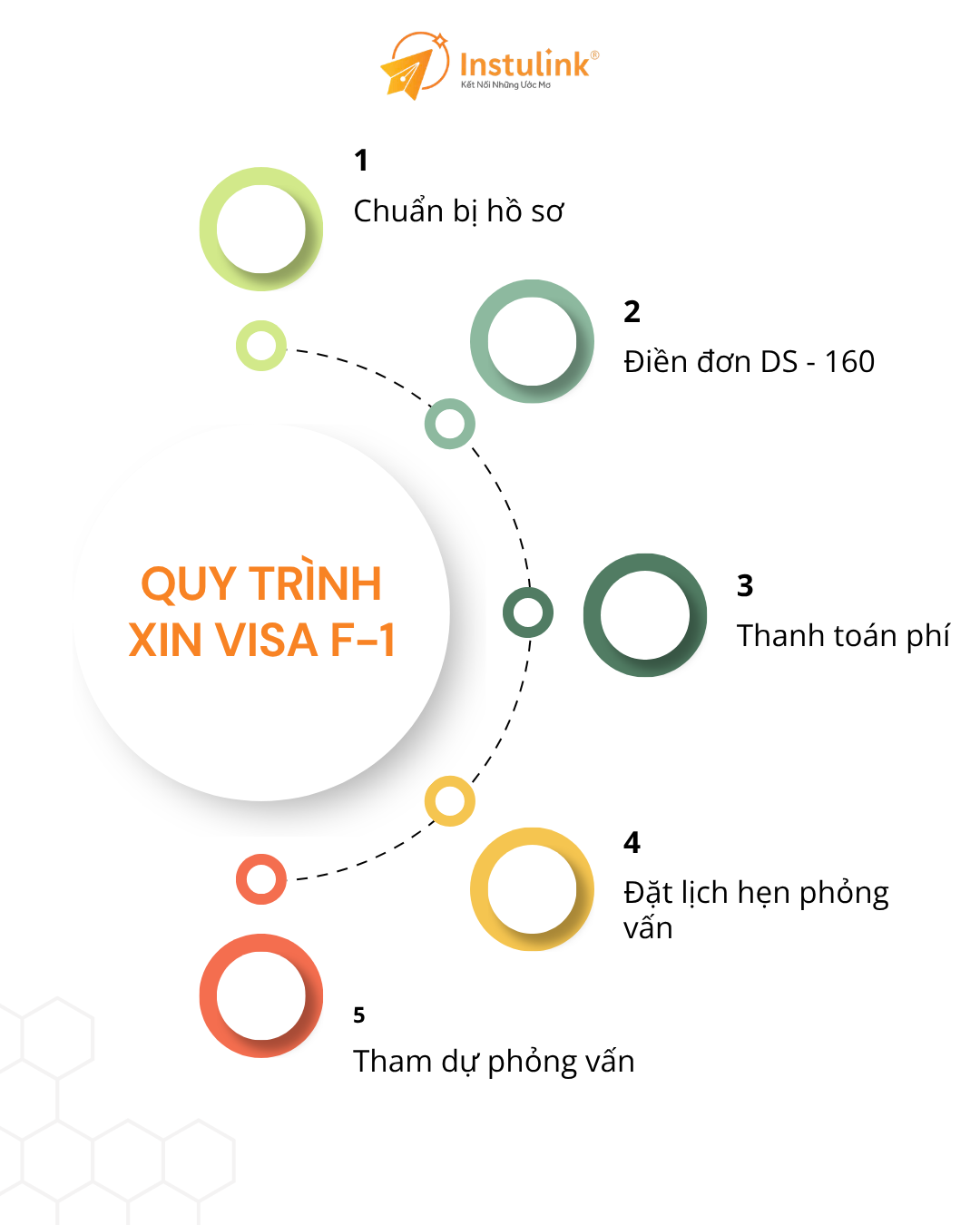 Visa du học Mỹ cần gì? Quy trình xin visa F-1 mới nhất 2026