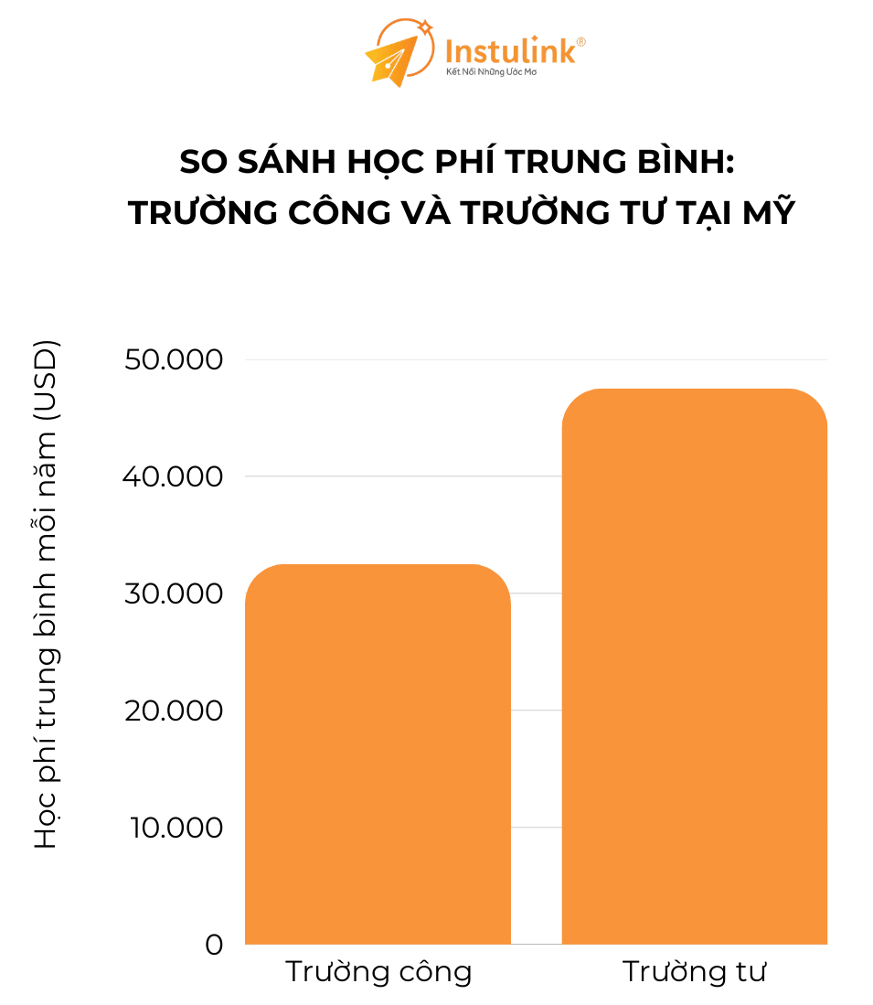 Bieu do chi phi hoc trung binh tai My