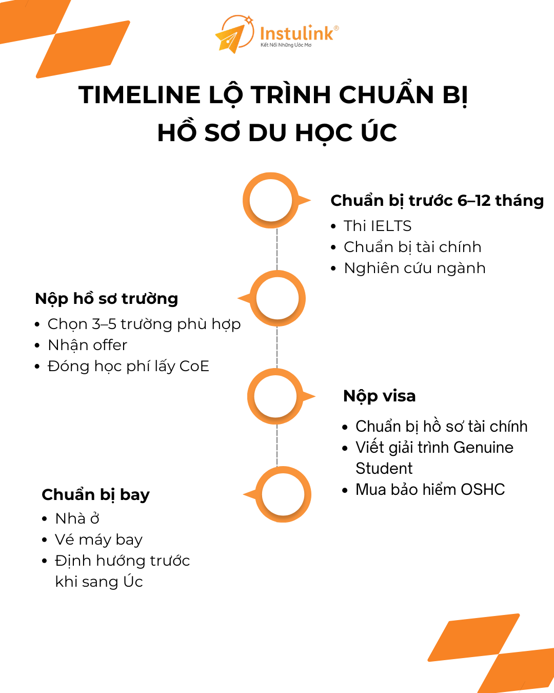 Timeline lo trinh ho so du hoc Uc 2026