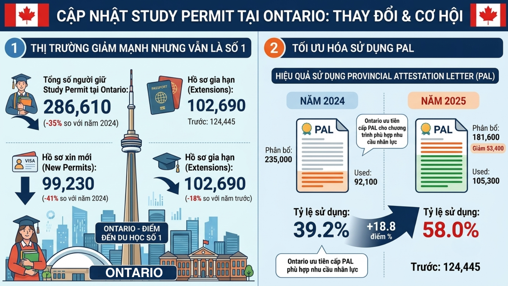 Báo cáo thị trường du học Canada 2025 – 2026 - Thay đổi mới nhất về study permit tại Ontario & chiến lược đậu visa