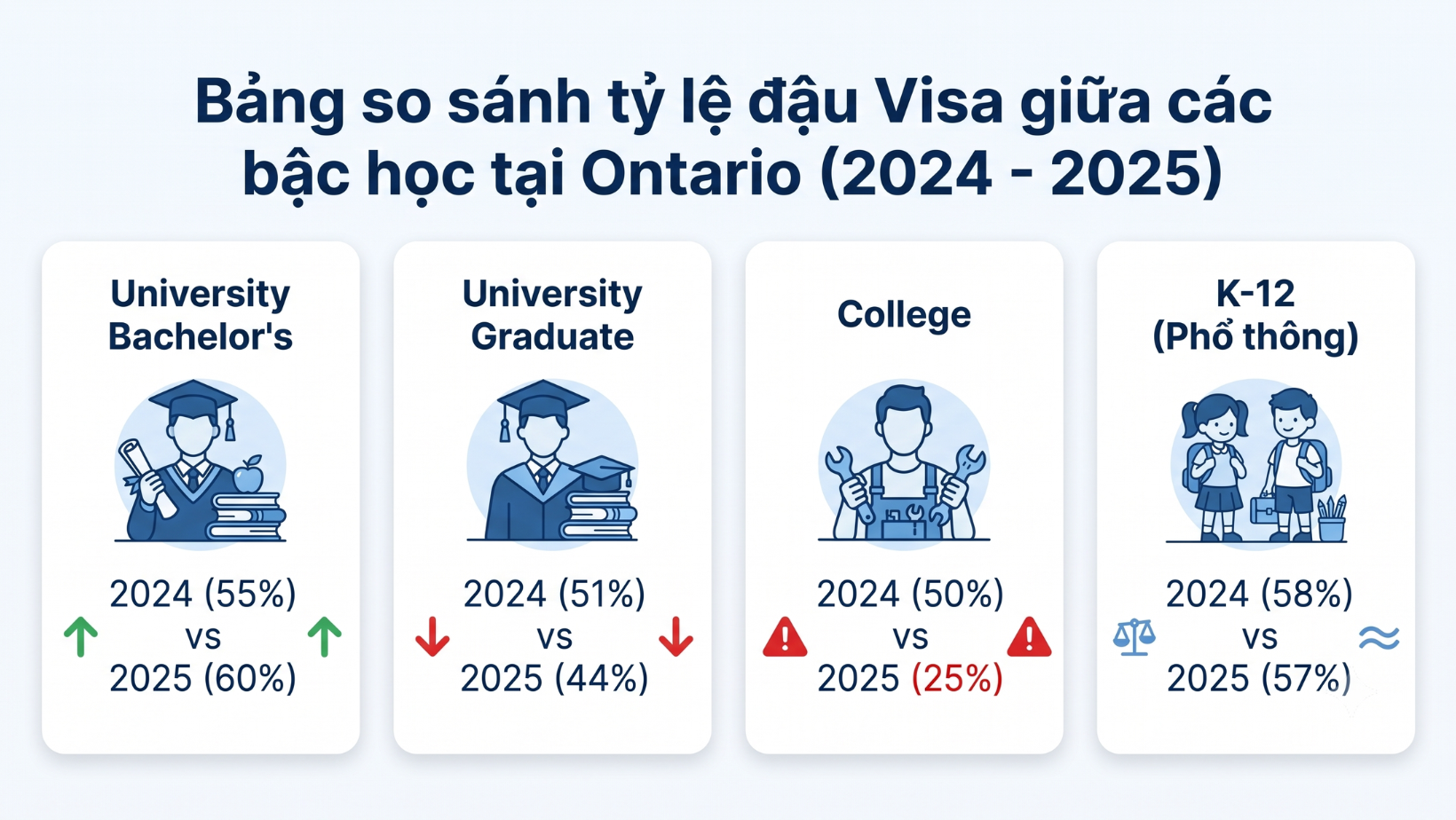 Báo cáo thị trường du học Canada 2025 – 2026 - Thay đổi mới nhất về study permit tại Ontario & chiến lược đậu visa