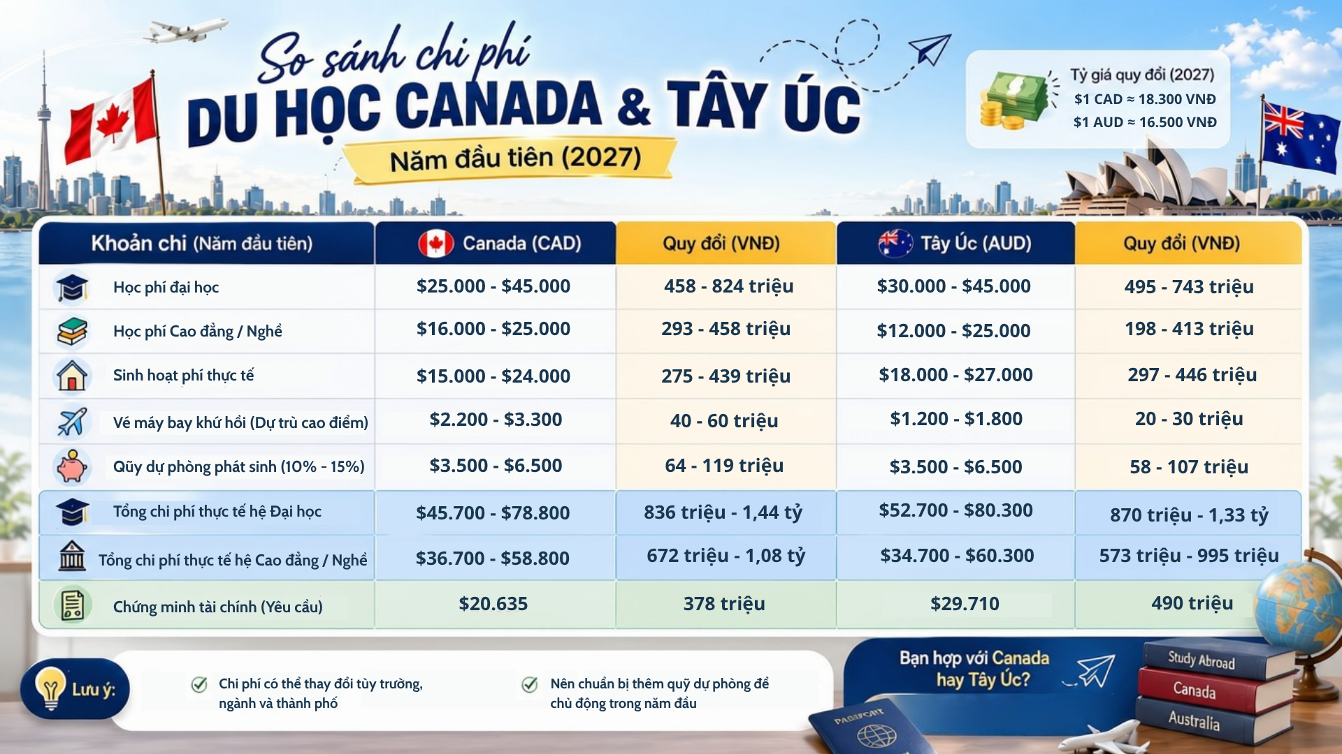 Chi phí du học Canada vs Tây Úc 2027: Lựa chọn nào tiết kiệm hơn?