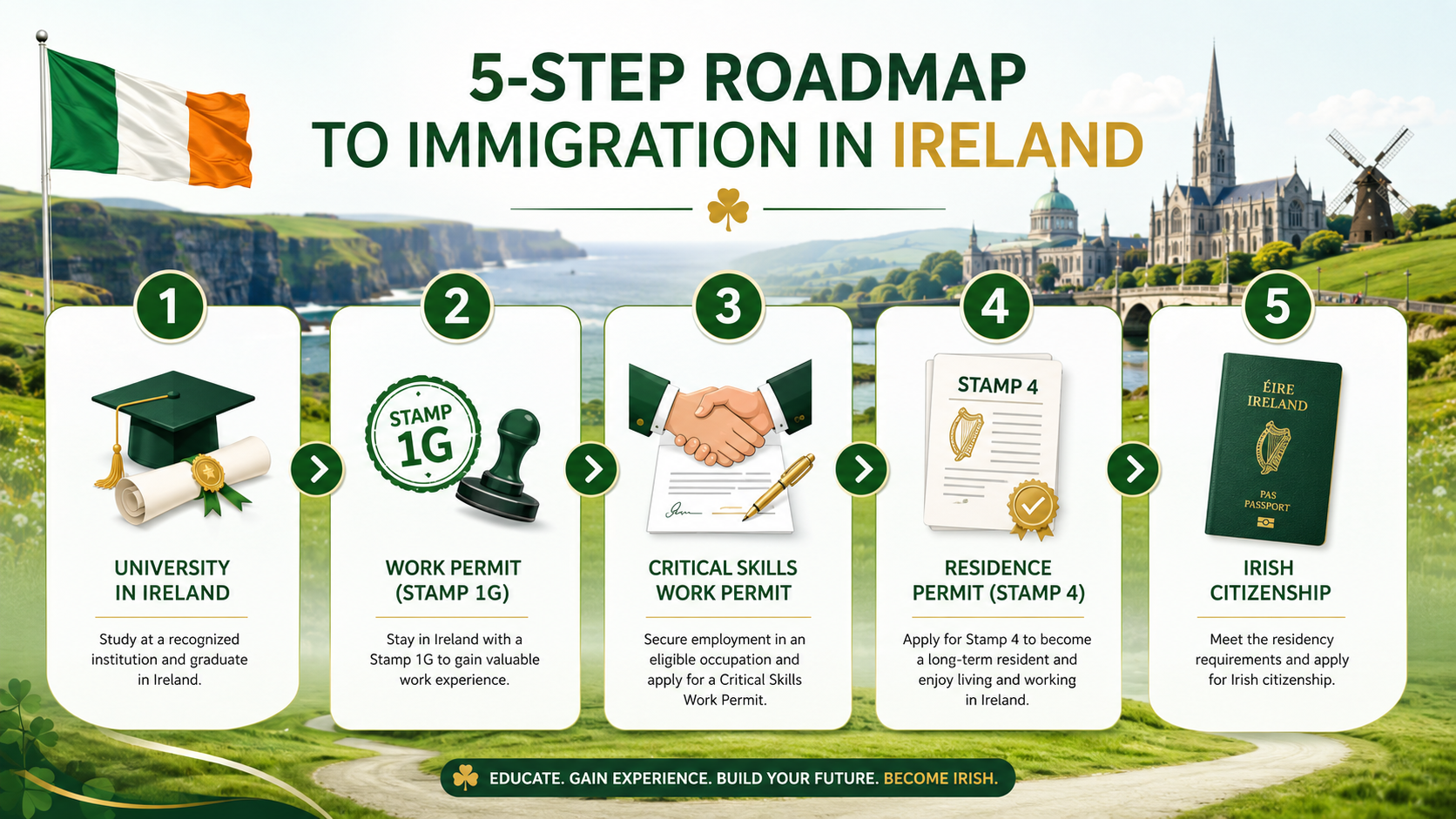 Tại sao Ireland là ''vùng đất hứa'' du học và định cư 2027?