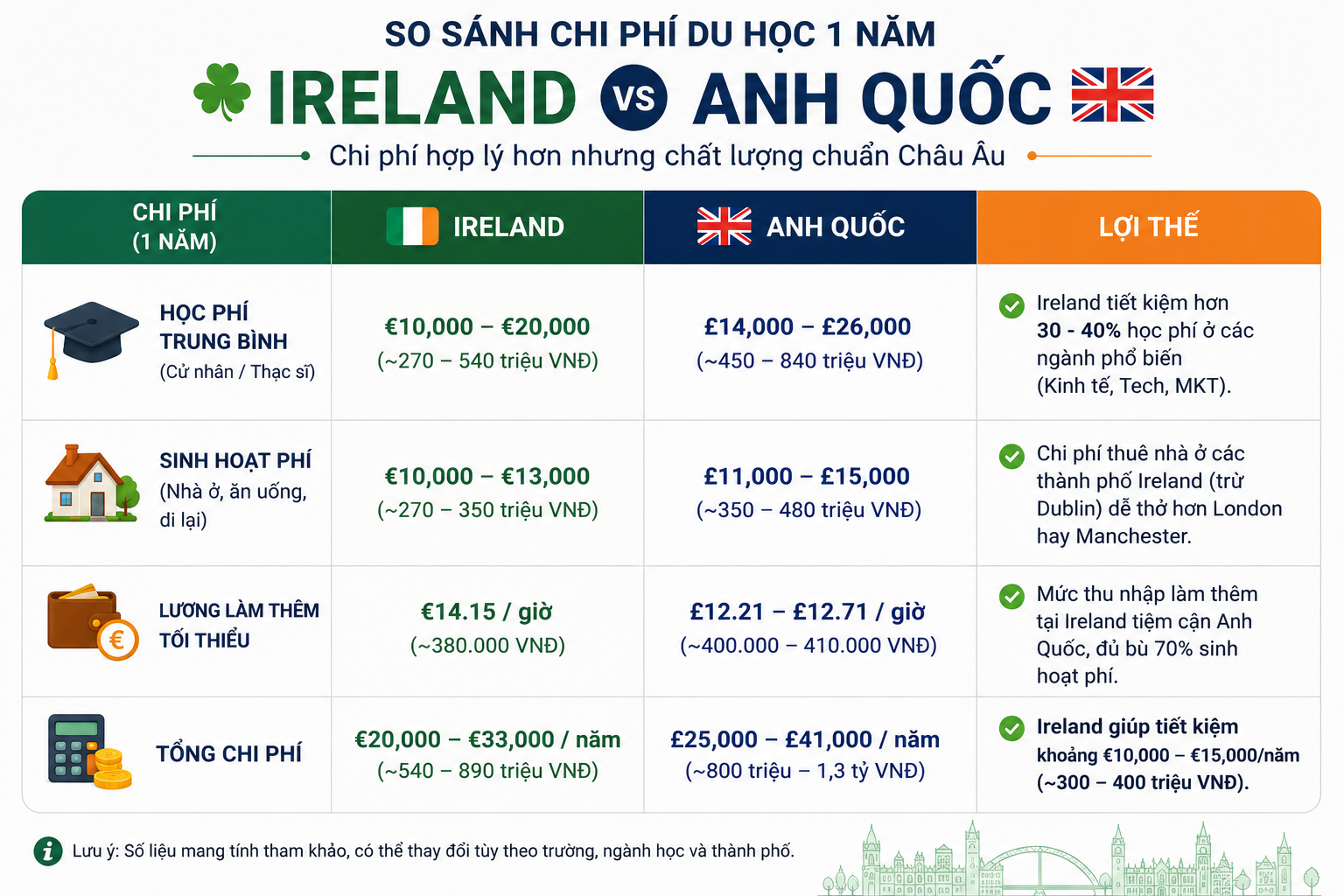Hậu Brexit: Tại sao Ireland là quốc gia duy nhất EU du học 100% bằng tiếng Anh?