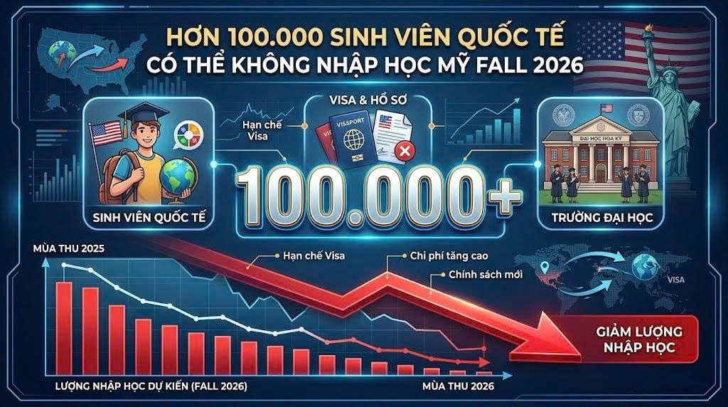 Du học Mỹ 2026: Hơn 100.000 sinh viên có thể không nhập học kỳ mùa thu