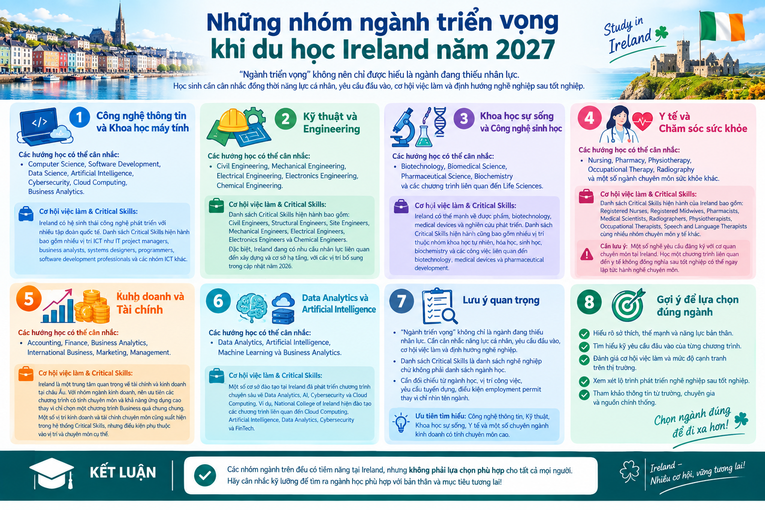 Infographic những nhóm ngành triển vọng khi du học Ireland năm 2027