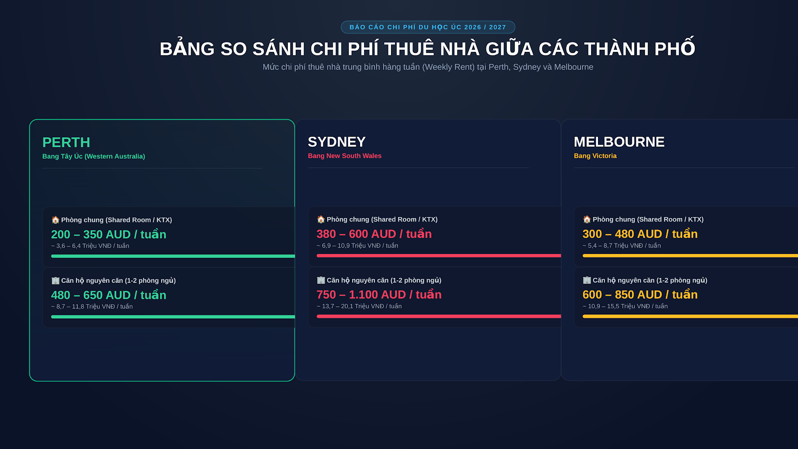 Infographic so sánh chi phí thuê nhà giữa Perth, Sydney và Melbourne
