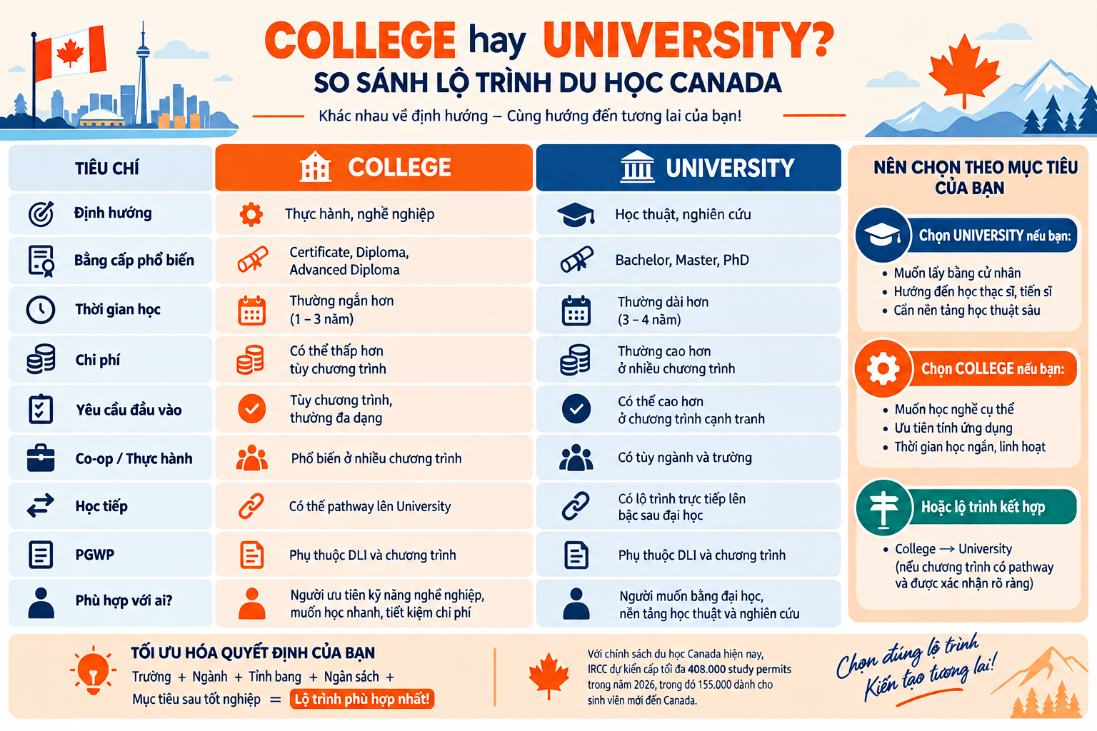 Infographic so sánh lộ trình College và University tại Canada