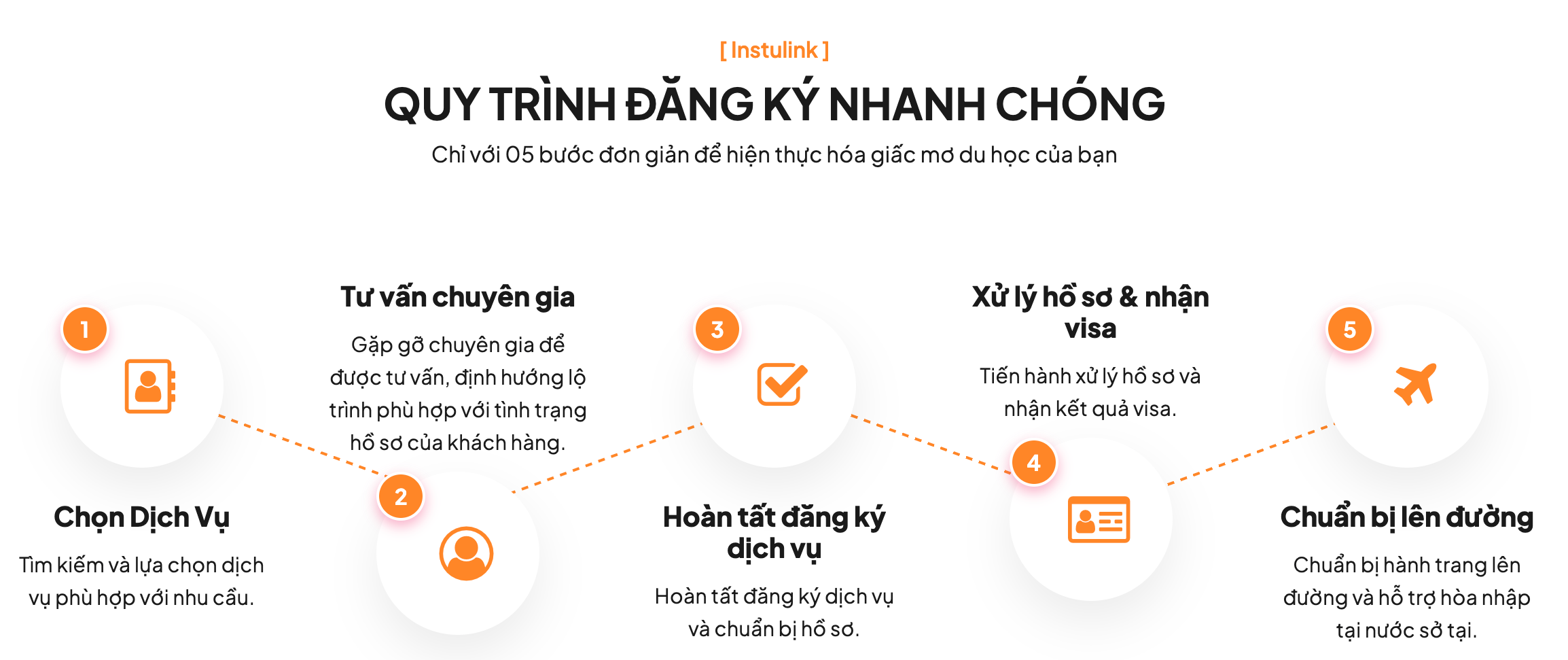 Quy trinh tu van tai Instulink