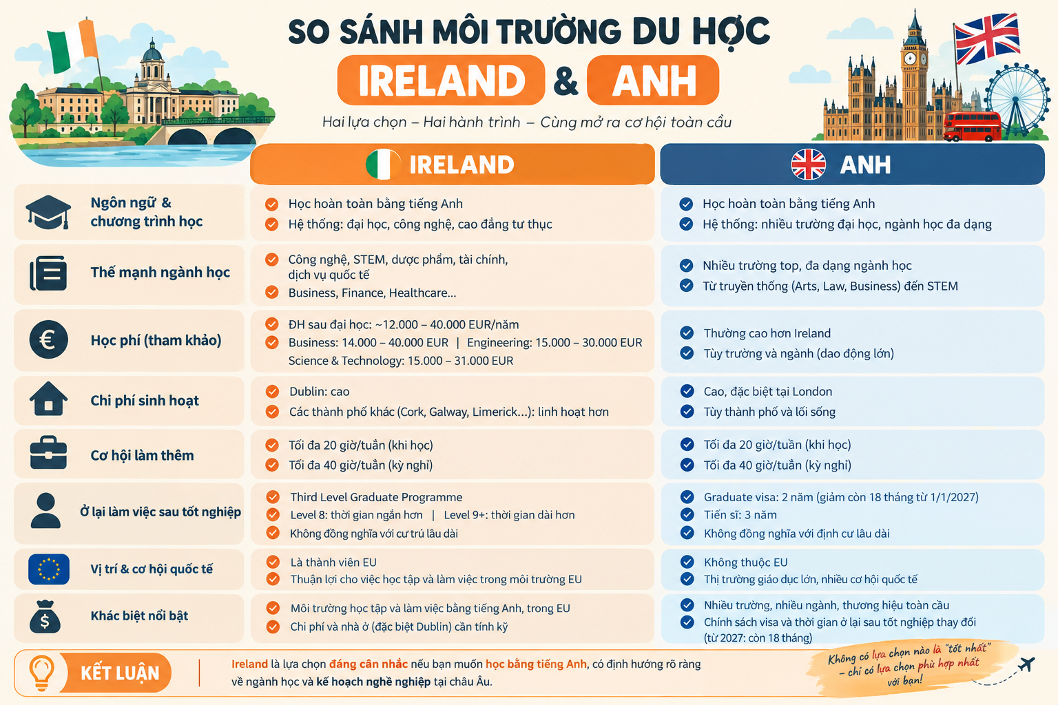 So sánh môi trường du học Ireland và Anh